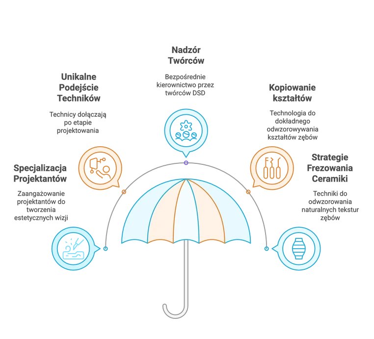 Licówki DSD w Luboniu – naturalny i piękny uśmiech na nowo 7 endoestetica Kluczowe roznice w Digital Smile Design wizualizacja