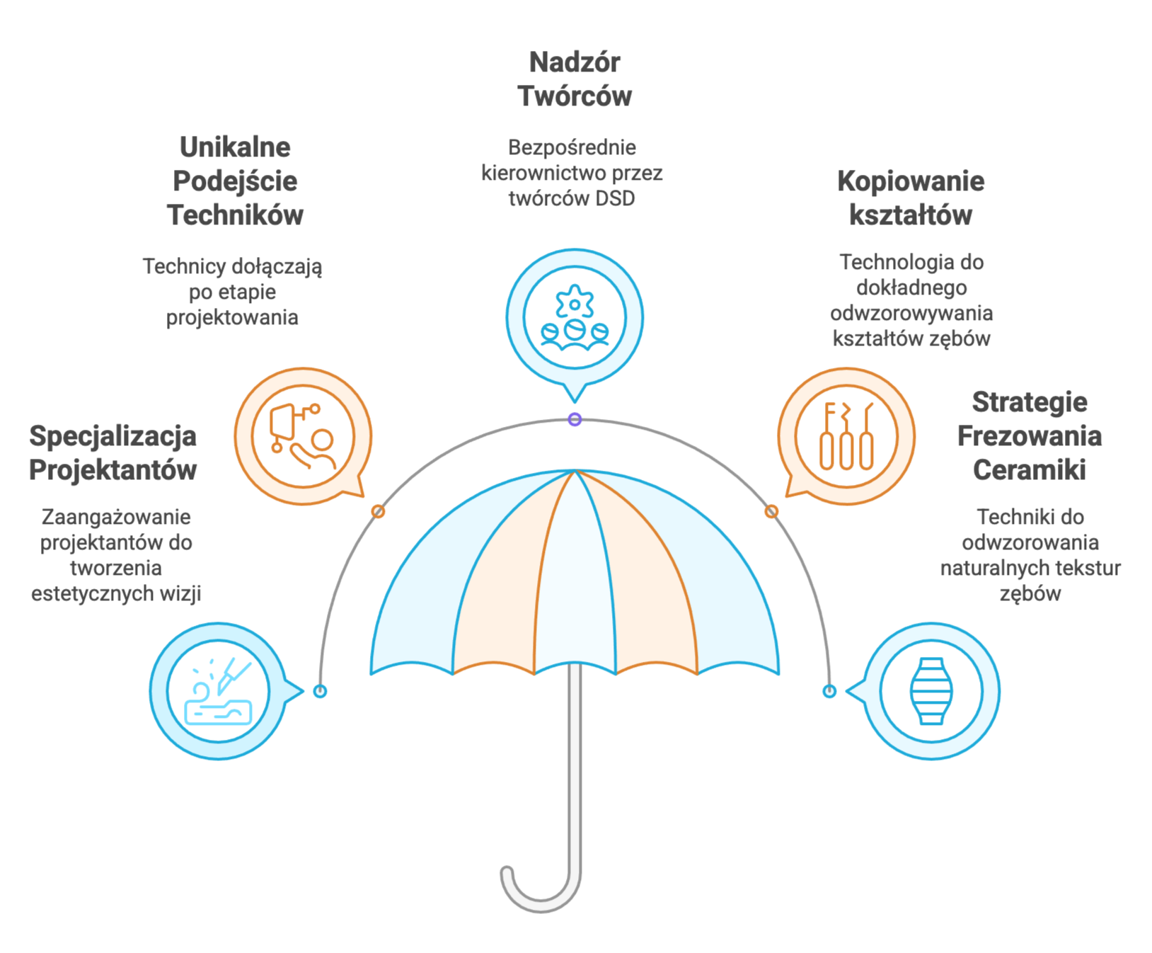 Kluczowe różnice w Digital Smile Design